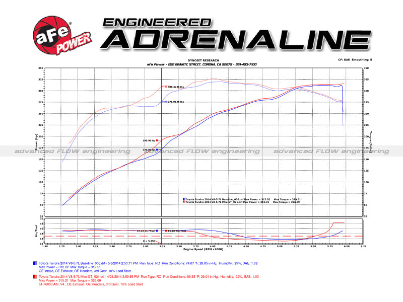 aFe 07-21 Toyota Tundra V8 5.7L Momentum GT Red Edition Cold Air Intake System w/ Pro DRY S Filter